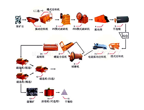 精選鉀長(zhǎng)石生產(chǎn)線
