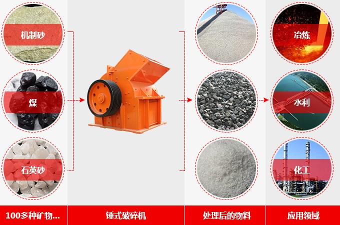 錘破機(jī)處理物料