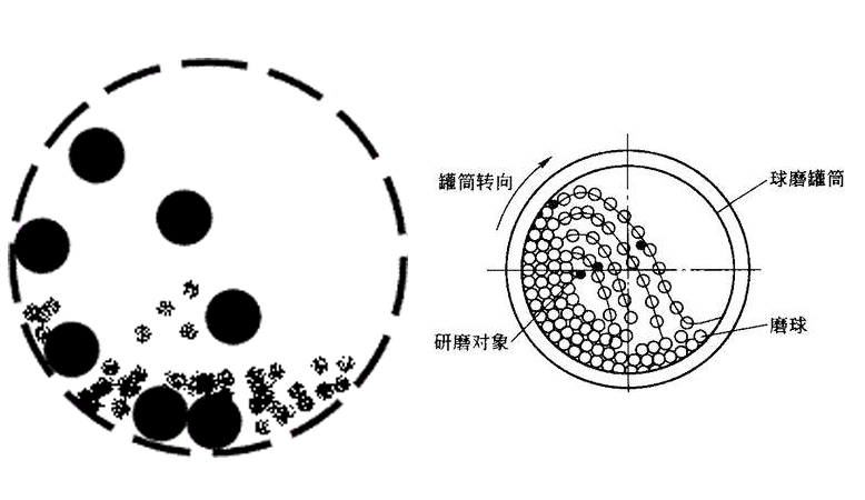 陶瓷球磨機工作原理