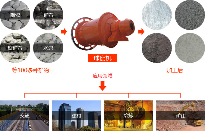 水泥球磨機(jī)用途