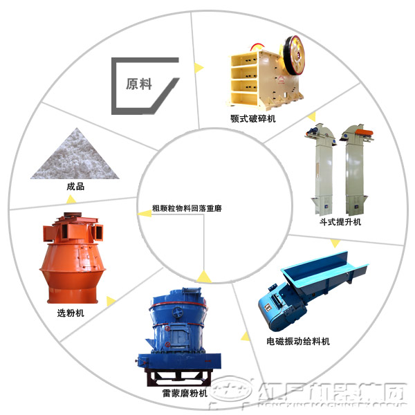 脫硫磨粉機(jī)工藝配置設(shè)備
