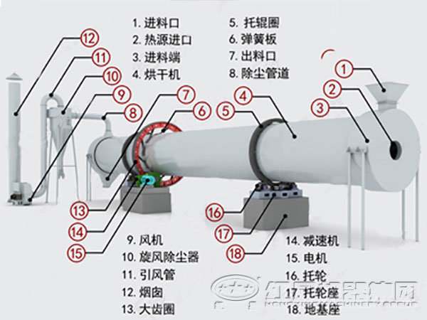 頁(yè)巖烘干機(jī)結(jié)構(gòu)