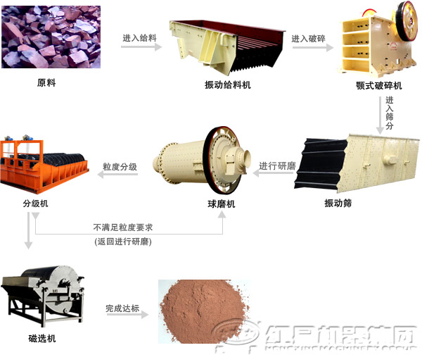 硫鐵礦選礦生產(chǎn)線