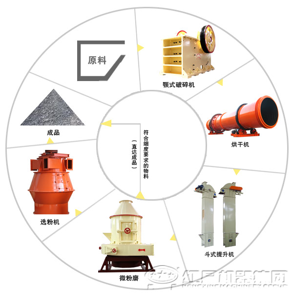 礦渣微粉生產(chǎn)工藝流程