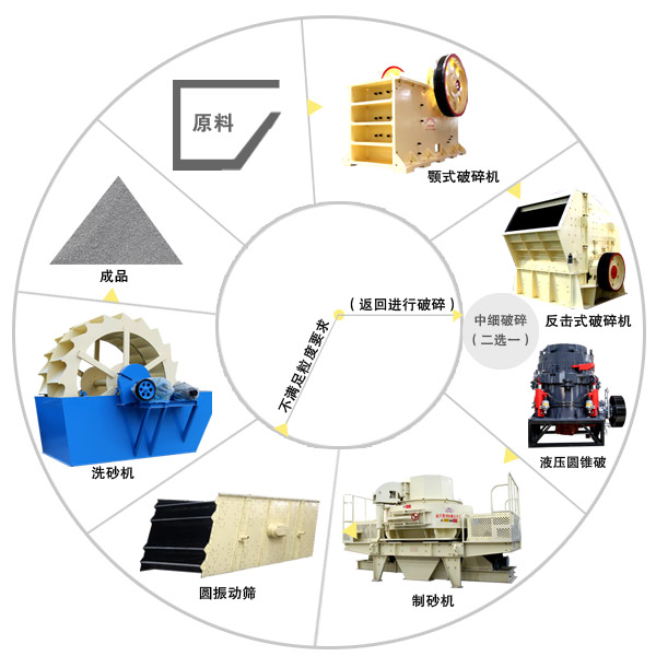 石頭制砂機生產(chǎn)線工藝流程