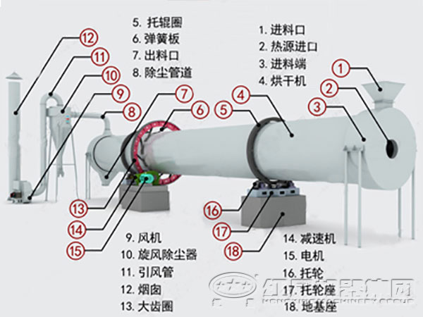 礦用烘干機(jī)結(jié)構(gòu)