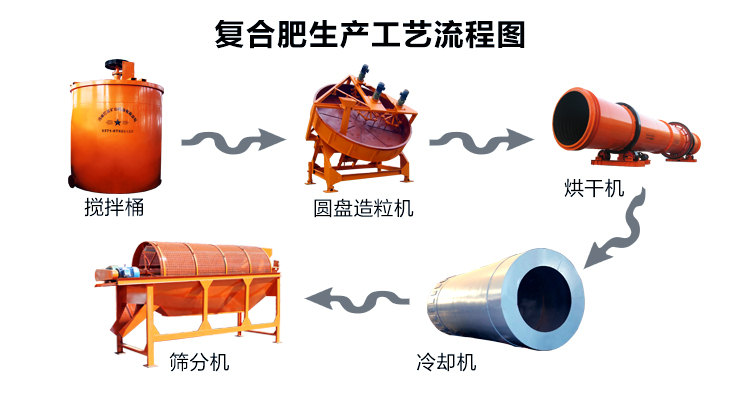 豬糞復(fù)合肥生產(chǎn)線