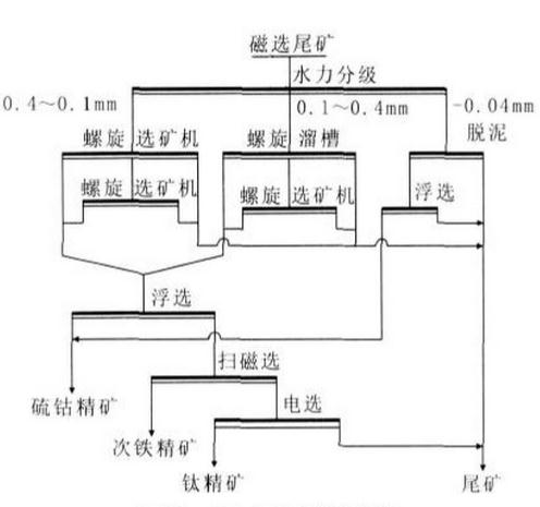 釩鈦磁鐵礦選礦工藝