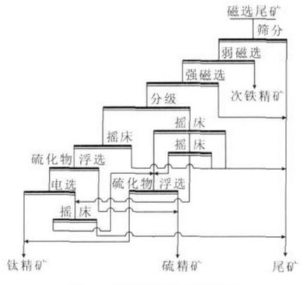 釩鈦磁鐵礦選礦工藝