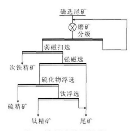 釩鈦磁鐵礦選礦工藝
