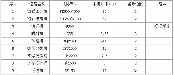 日處理2000噸銅礦選礦設(shè)備配套
