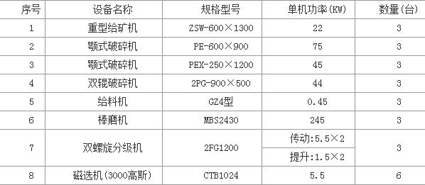 高純度石英砂生產(chǎn)線選礦設備