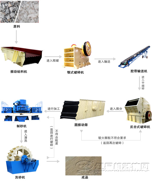 石英石制砂工藝流程