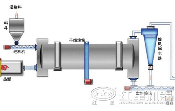 大沙烘干機原理圖