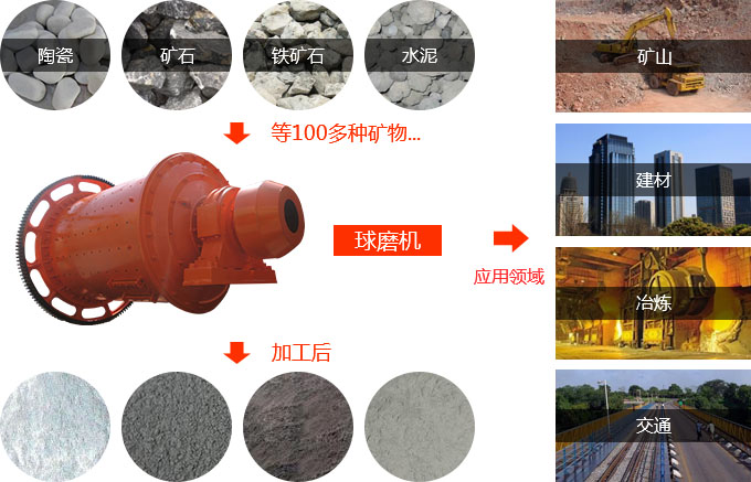 石灰球磨機(jī)用途