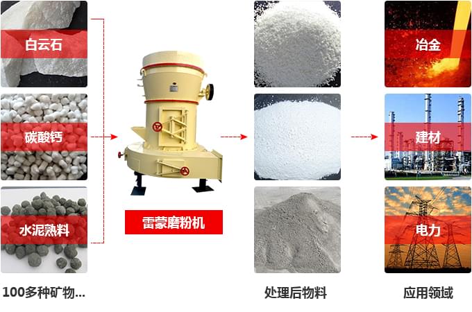 石灰磨粉機