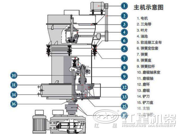 高強(qiáng)磨粉機(jī)