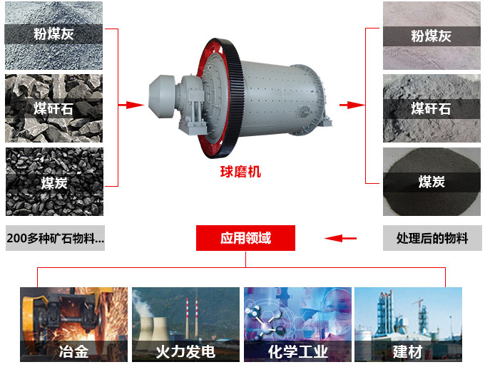 球磨機(jī)物料拼圖
