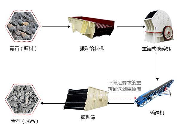 破碎生產(chǎn)線流程圖