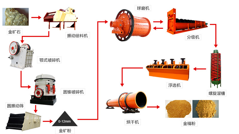 金礦石加工流程圖機(jī)所用設(shè)備