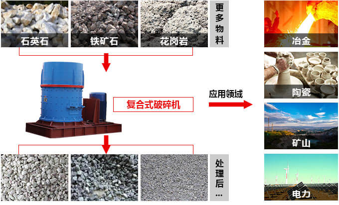 復合式破碎機應用領(lǐng)域圖