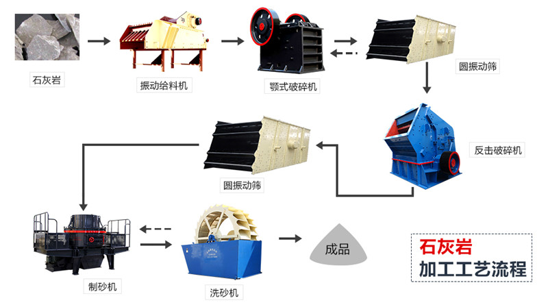 石灰?guī)r骨料生產(chǎn)流程圖