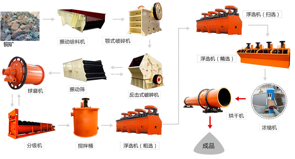 銅礦工藝流程圖