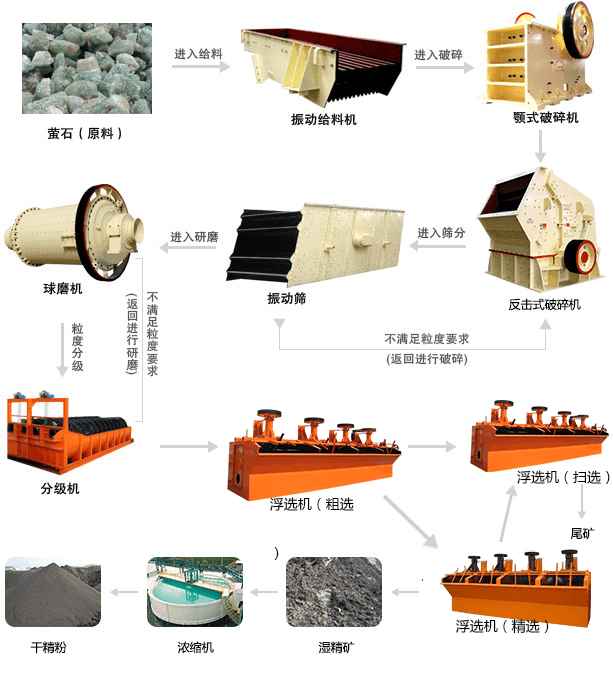 螢石礦浮選工藝流程