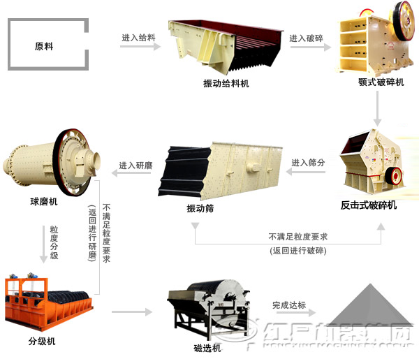 褐鐵礦流程圖