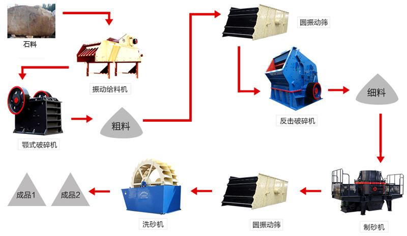 砂石料流程圖
