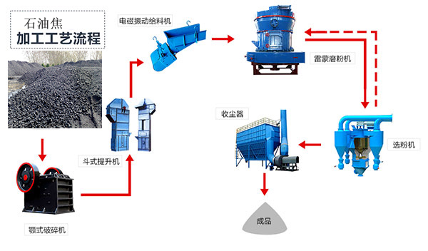石油焦加工工藝流程圖