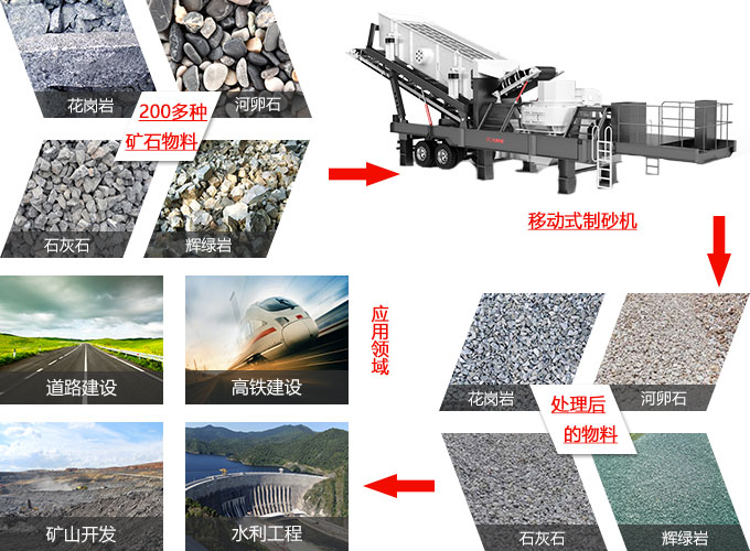 河卵石移動制砂機(jī)應(yīng)用領(lǐng)域及加工效果圖