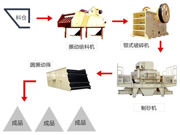 風(fēng)化砂生產(chǎn)工藝