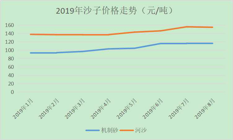 2019 年沙子價格走勢