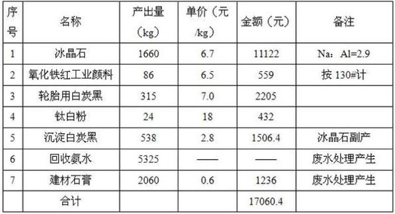 處理1000kg粉煤灰產(chǎn)出價(jià)值