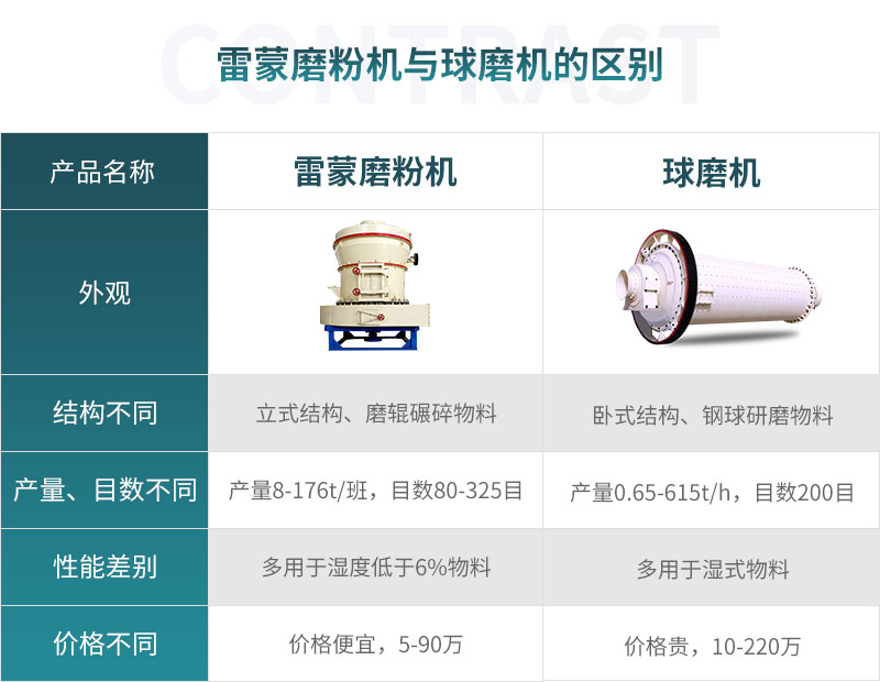 磨粉機(jī)和球磨機(jī)性能區(qū)別