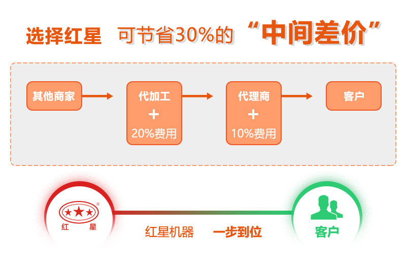 直銷廠家沒有中間差價